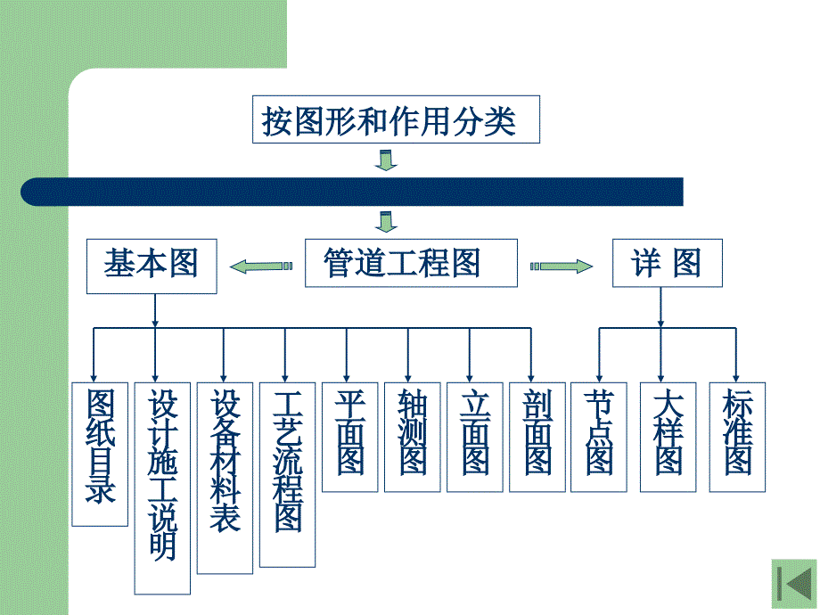 安装工程识图 教学课件 ppt 作者 吴信平 第1章 管道工程图的基本知识_第3页