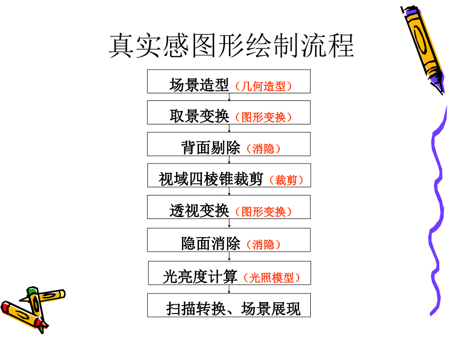 计算机图形学基础及应用教程 教学课件 ppt 作者 张怡芳 李继芳 第8章消隐_第3页