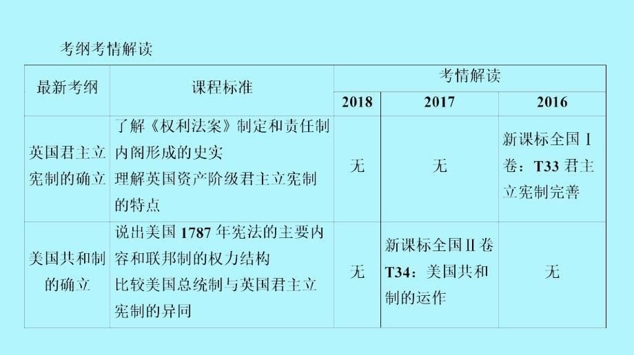 通用版2020版高考历史一轮复习第三单元近代西方资本主义代议制的确立第1讲英国君主立宪制和美国联邦政府的建立课件必修_第5页