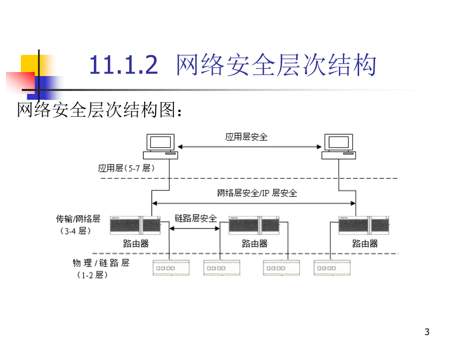 TCP IP协议分析及应用 教学课件 ppt 作者 杨延双 张建标 第11章 网络安全协议_第3页