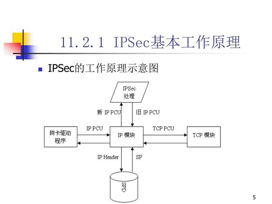 TCP IP协议分析及应用 教学课件 ppt 作者 杨延双 张建标 第11章 网络安全协议_第5页