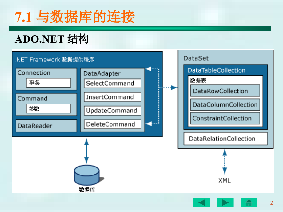 C#网络编程及应用 教学课件 ppt 作者 刘瑞新 第07章  ADO.NET与数据操作_第2页