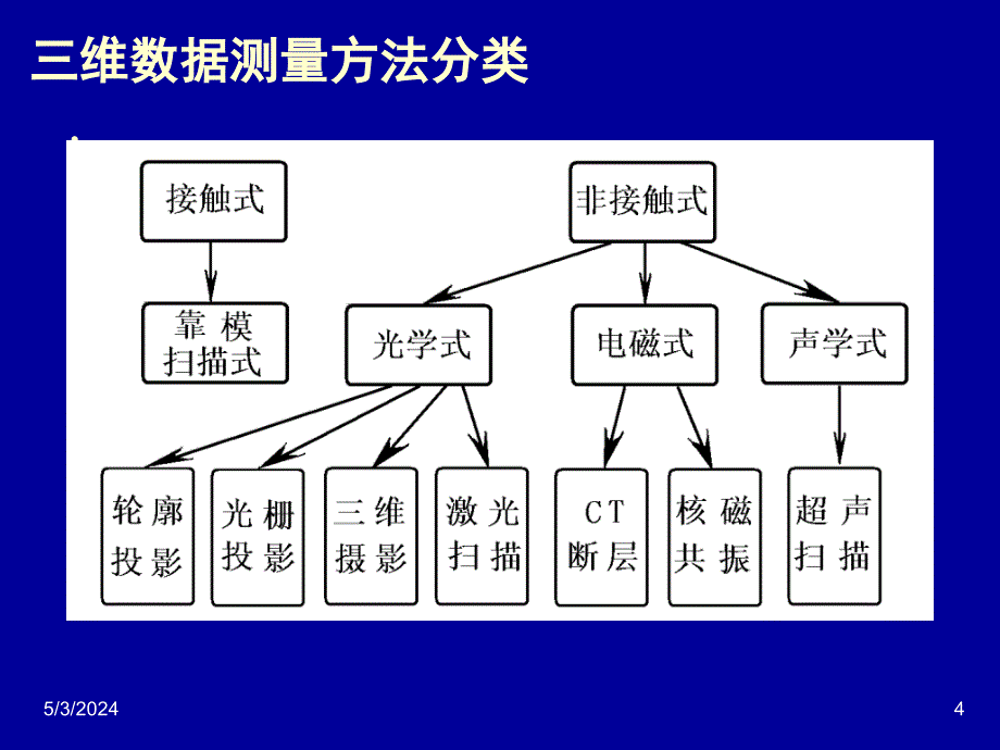 自动检测技术及应用 教学课件 ppt 作者 梁森 1_ 11-2检测课件（第十一章,第6节）2013-3-19_第4页