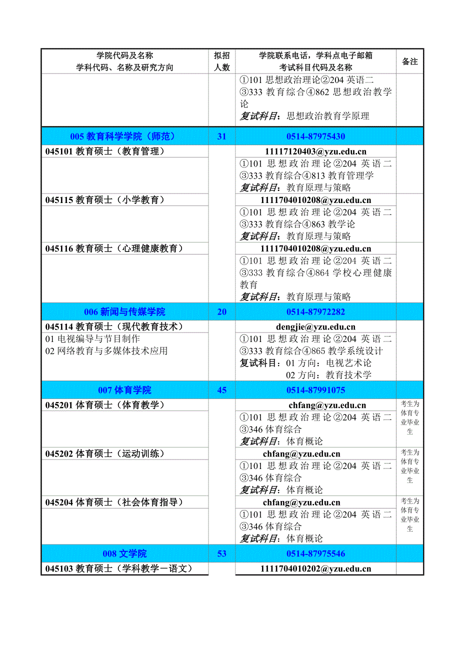 扬州大学专硕目录_第2页