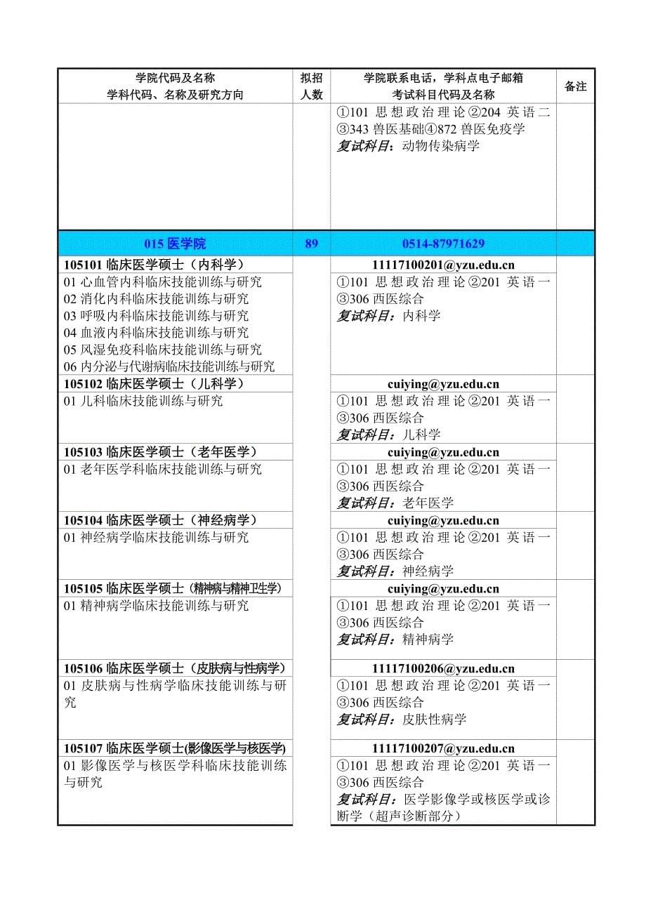 扬州大学专硕目录_第5页