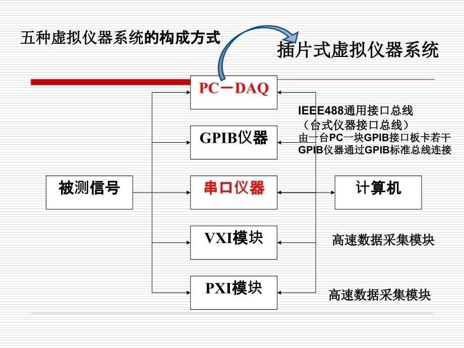 虚拟仪器技术 教学课件 ppt 作者 周冀馨 第1章_第5页