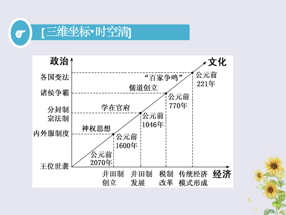 2020版高考历史一轮复习第一单元早期的中华文明与春秋战国时期的社会变革第1讲早期的中华文明课件_第2页