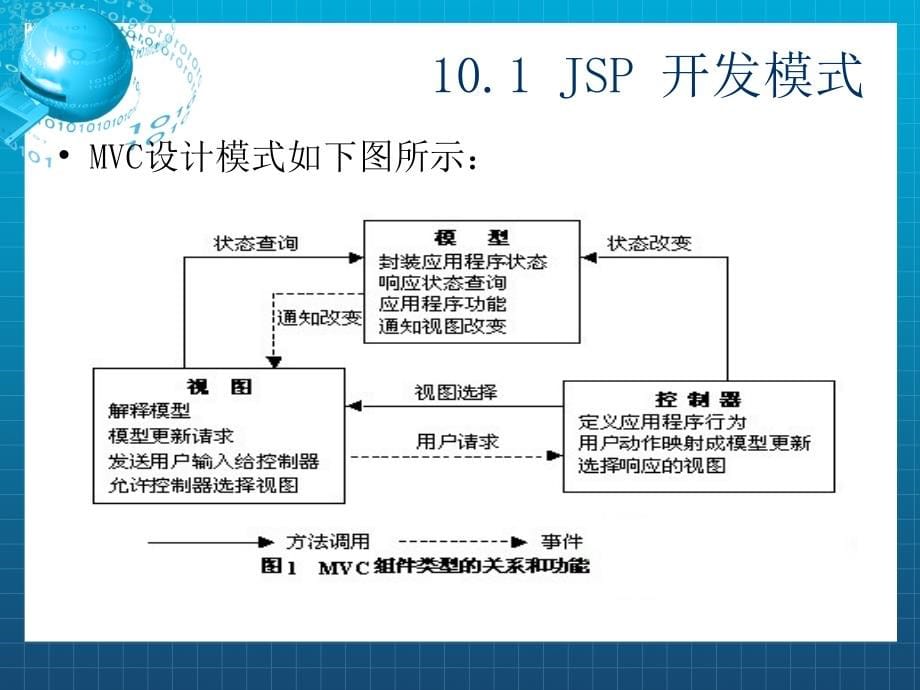 JSP应用开发教程 教学课件 ppt 作者 温超 第10章 JSP开发模式与技术课件_第5页