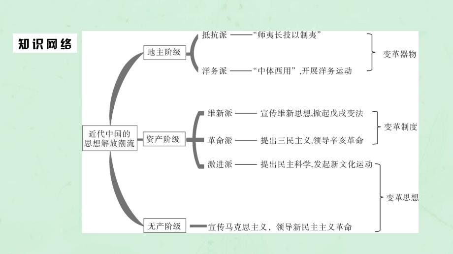 通用版2020版高考历史一轮复习第4单元近代中国的思想解放潮流单元体系与学法指导课件必修3_第2页