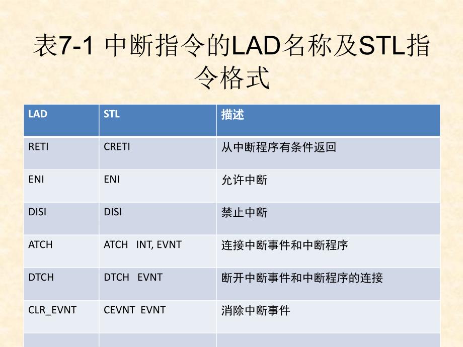 PLC编程与应用 教学课件 ppt 作者 何文雪 刘华波 吴贺荣编著 第07章_中断及高速处理指令_第4页