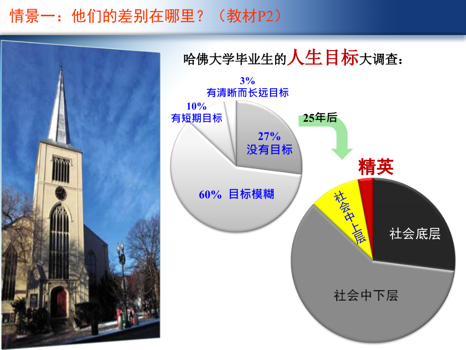 职业蓝图 教学课件 ppt 作者 黎嘉莉 1 专题一 项目一_第4页