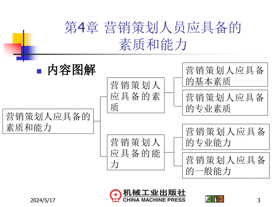 营销策划 教学课件 ppt 作者 马鸿飞 第4章营销策划人员应具备的素质和能力_第3页