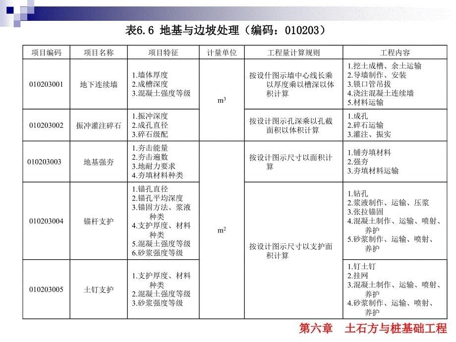 建筑工程计量与计价 教学课件 ppt 作者 马楠 主编 6.5 桩与地基基础工程_第5页