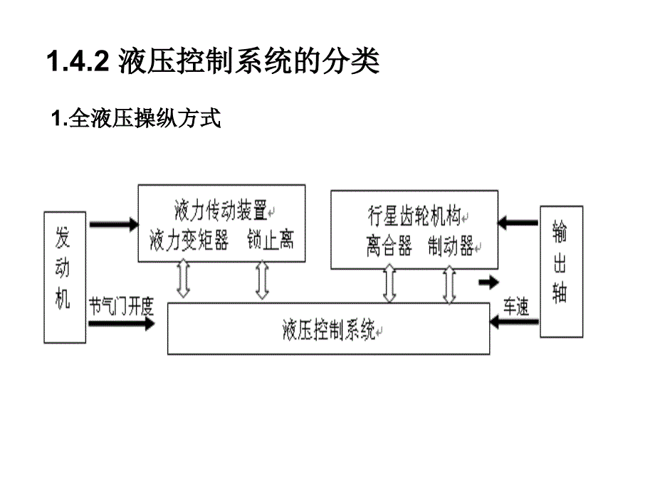 自动变速器维护与维修 教学课件 ppt 作者 赵计平 1.4认识液压控制系统元件及工作过程_第3页