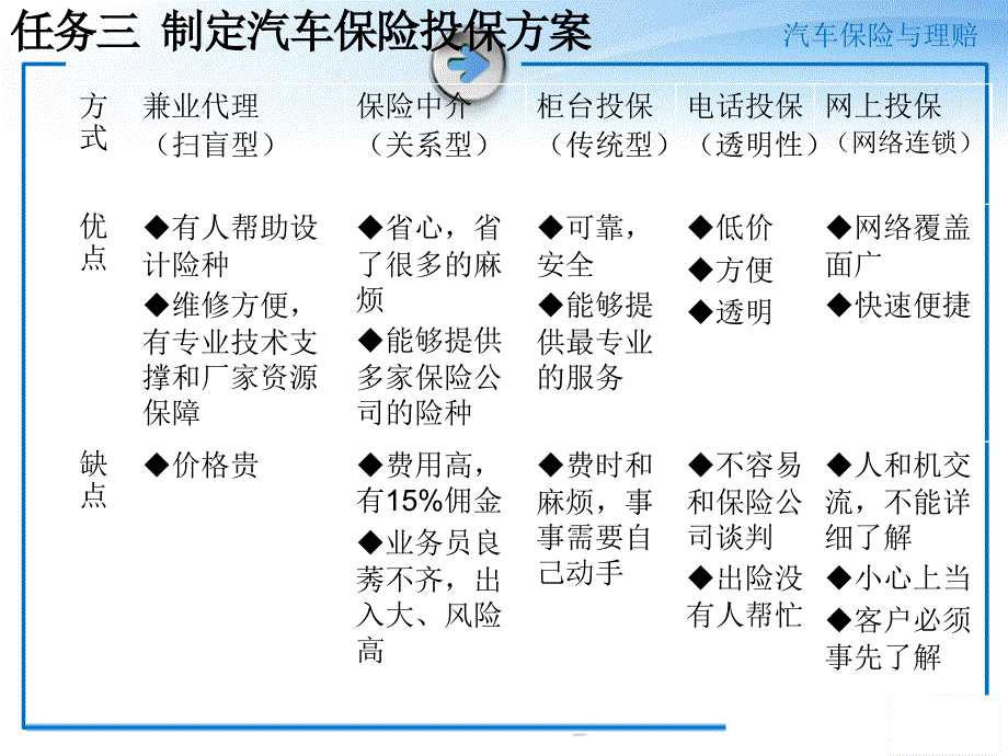 项目汽车保险与理赔一体化教程 教学课件 ppt 作者 常兴华一设计汽车保险方案--常兴华汽车保险与理赔一体化教程 任务三_第4页