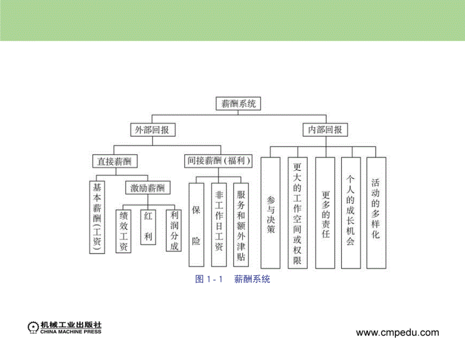 薪酬管理教学课件 ppt 作者董福荣素材包 第一章_第4页