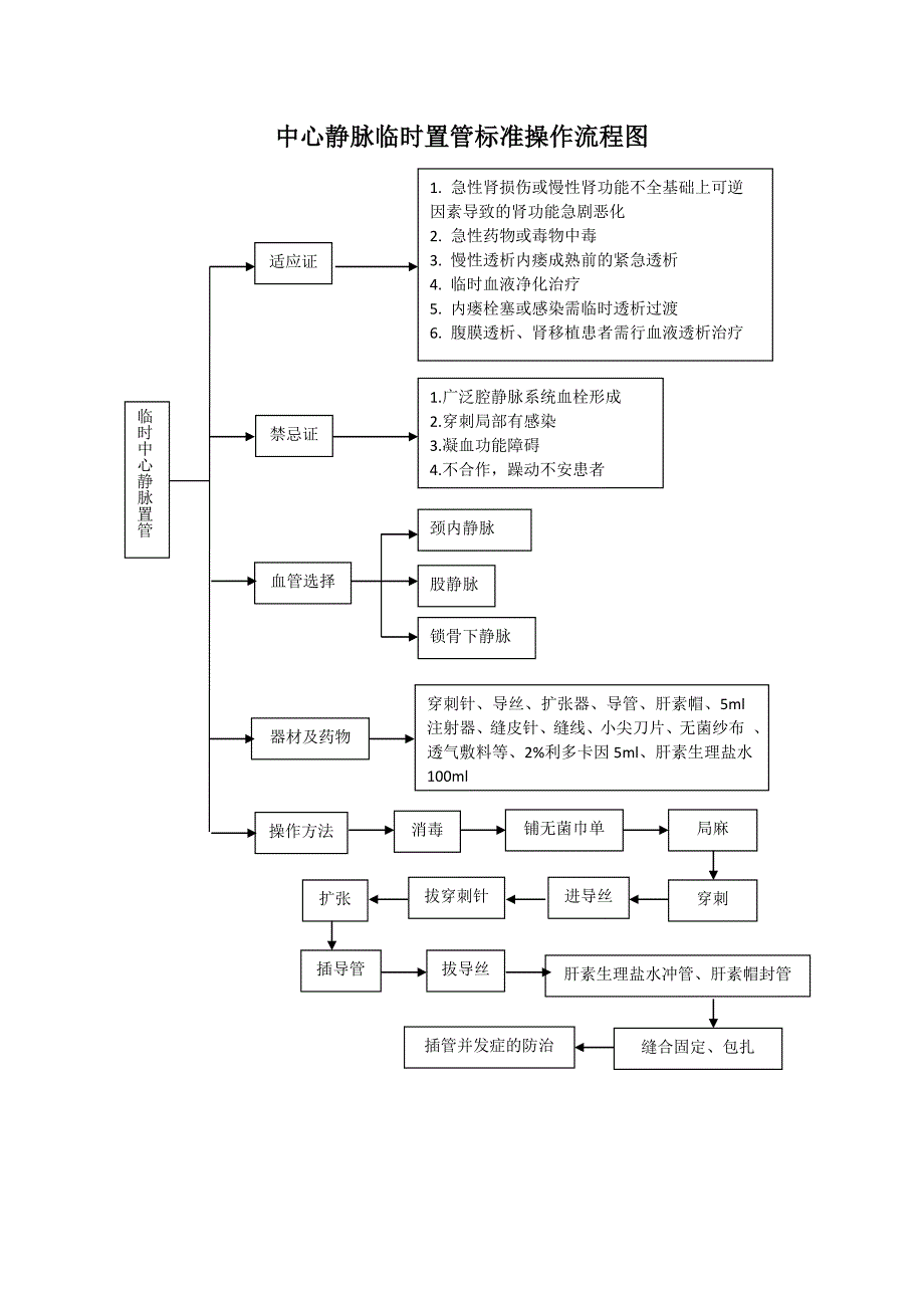 中心静脉临时置管标准操作流程图_第1页