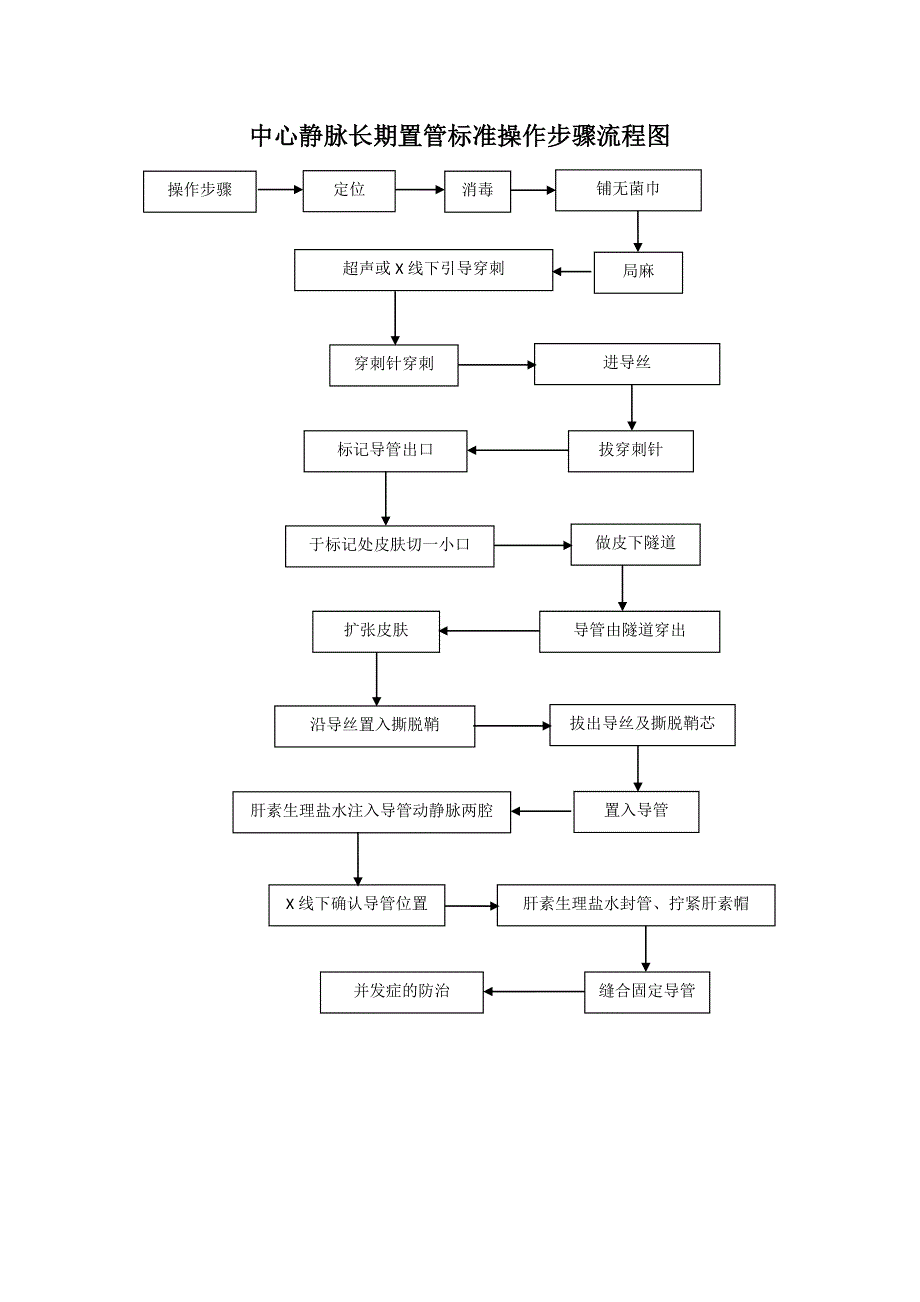 中心静脉临时置管标准操作流程图_第2页