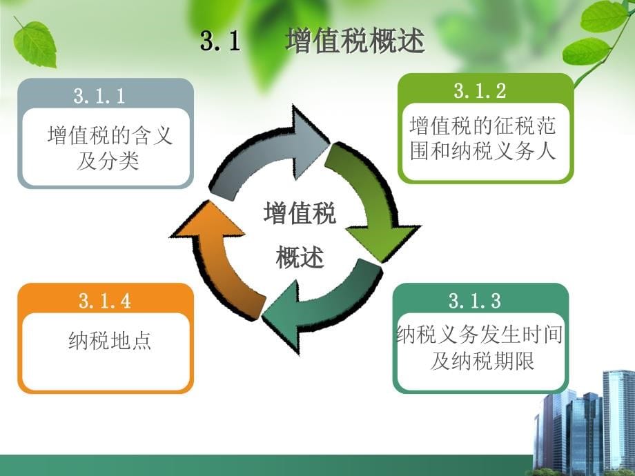 中国税制及实务处理 教学课件 ppt 作者 孙富山 第3章_第5页