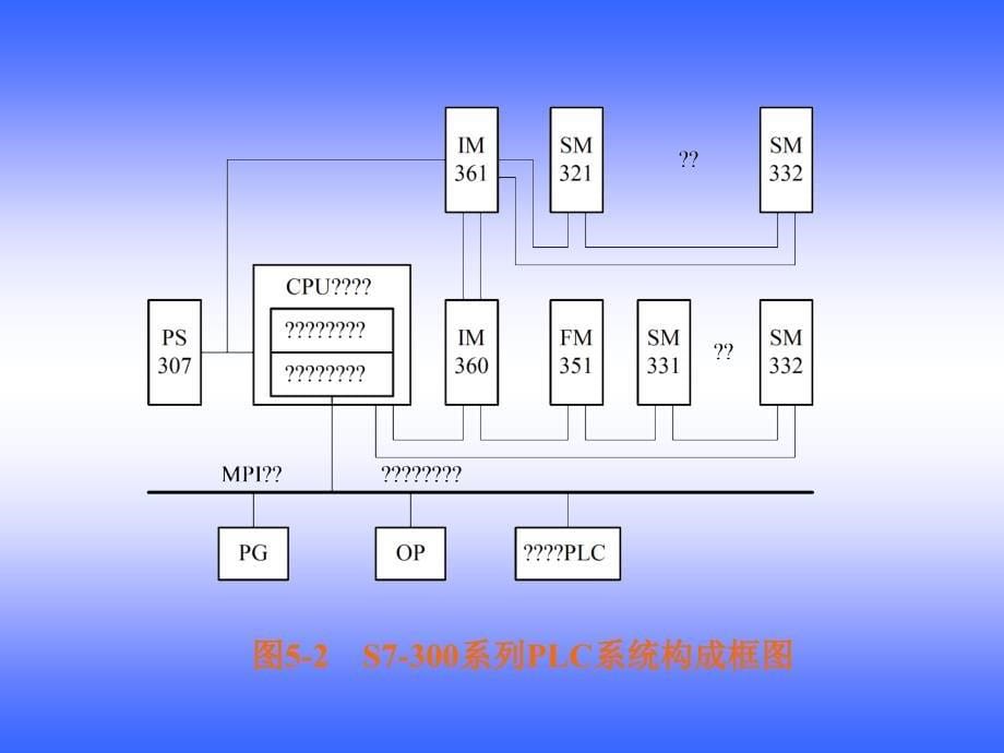 SIMATIC S7 PLC原理及应用  教学课件 ppt 作者 龙志文 第五章 S7300-400的硬件_第5页