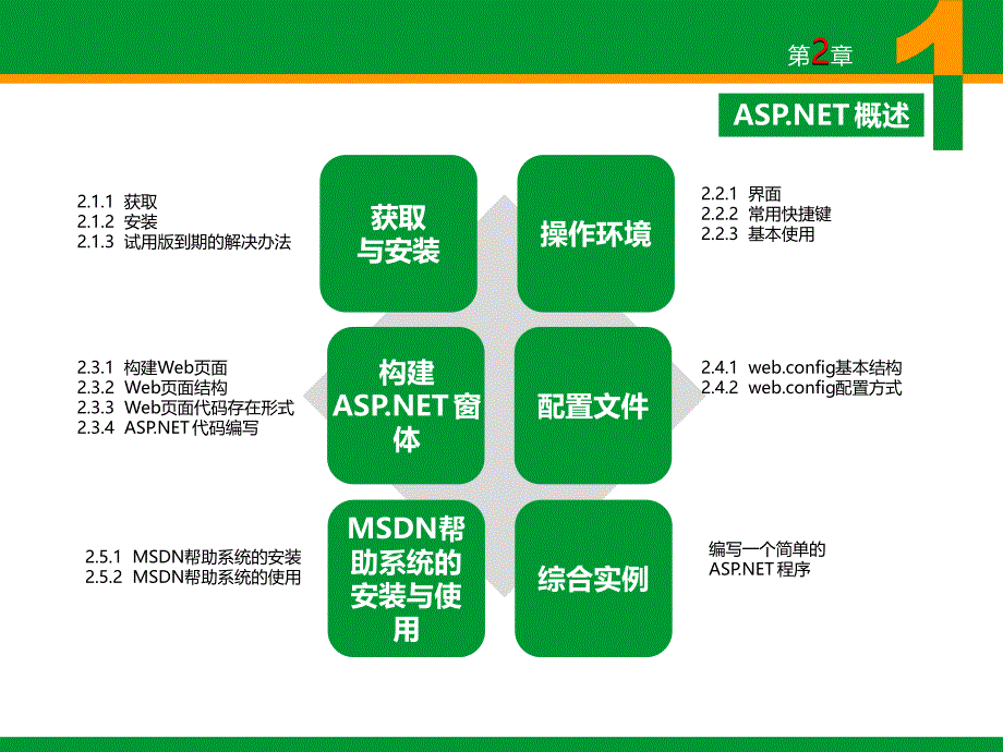 ASP.NET程序设计教程 教学课件 ppt 作者 崔连和 6.PPT ch02 Visual Studio 2010编程_第3页