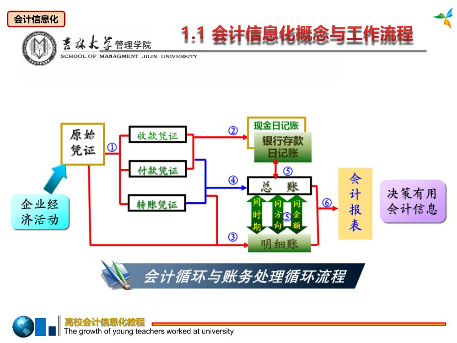 ERP-U8会计信息化应用实务 教学课件 ppt 作者 王峰 第1章_ERPU8会计信息化实务_第4页