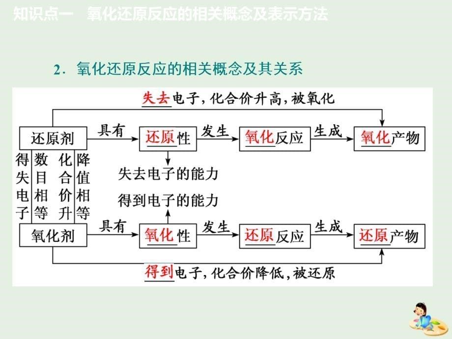 通用版2020版高考化学一轮复习第二章第5课时追根知反应1__“氧化还原反应”相关知识全落实课件_第5页