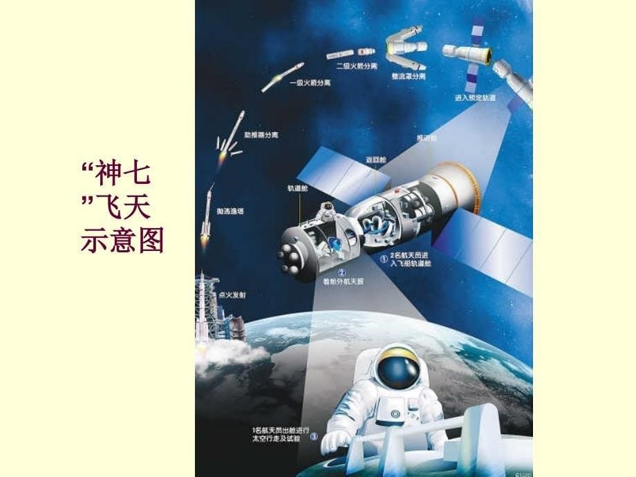 自动化概论 教学课件 ppt 作者 赵曜 第3章-9 宇宙飞行_第5页