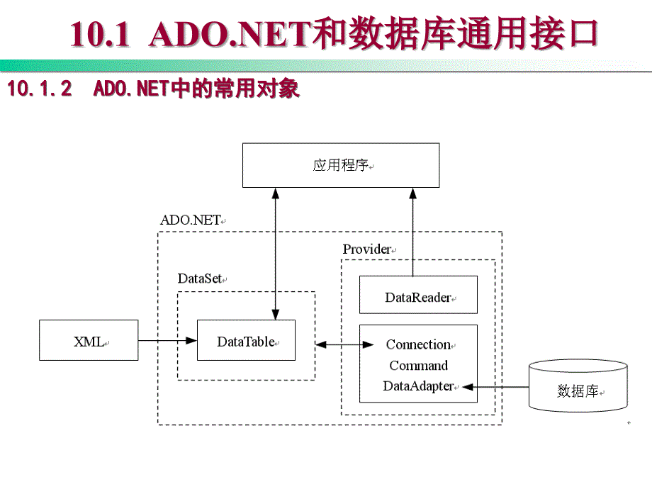 Visual Basic .NET程序设计教程 第2版  教学课件 ppt 作者 刘瑞新 第10章 使用ADO.NET访问数据库_第3页