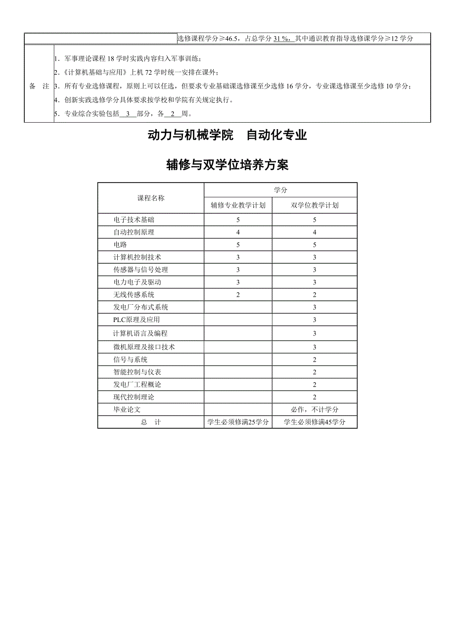 武汉大学动力与机械学院自动化专业本科人才培养方案_第4页