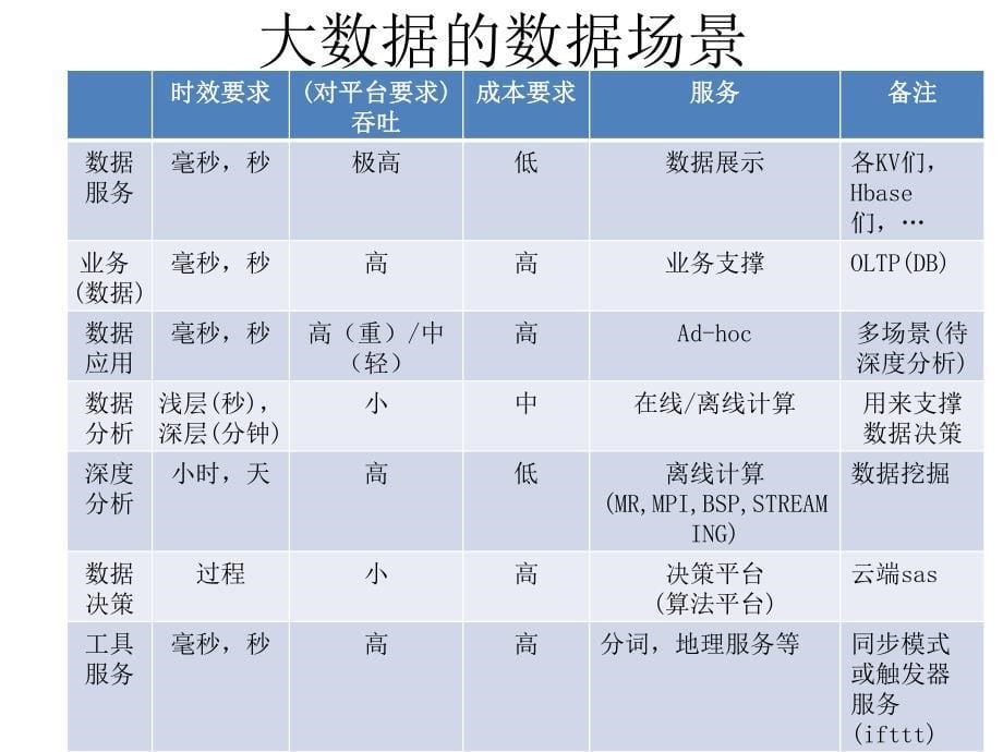 大数据探索-阿里巴巴数据交换平台_第5页