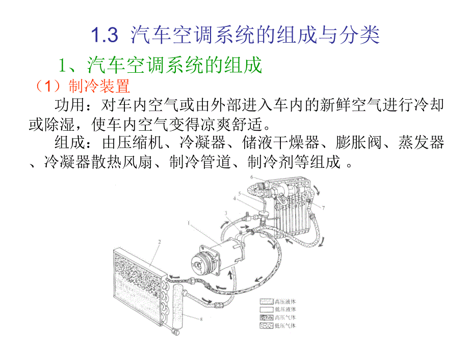 汽车空调结构原理与维修 教学课件 ppt 作者 范爱民 汽车空调结构原理与维修（第1章）_第4页