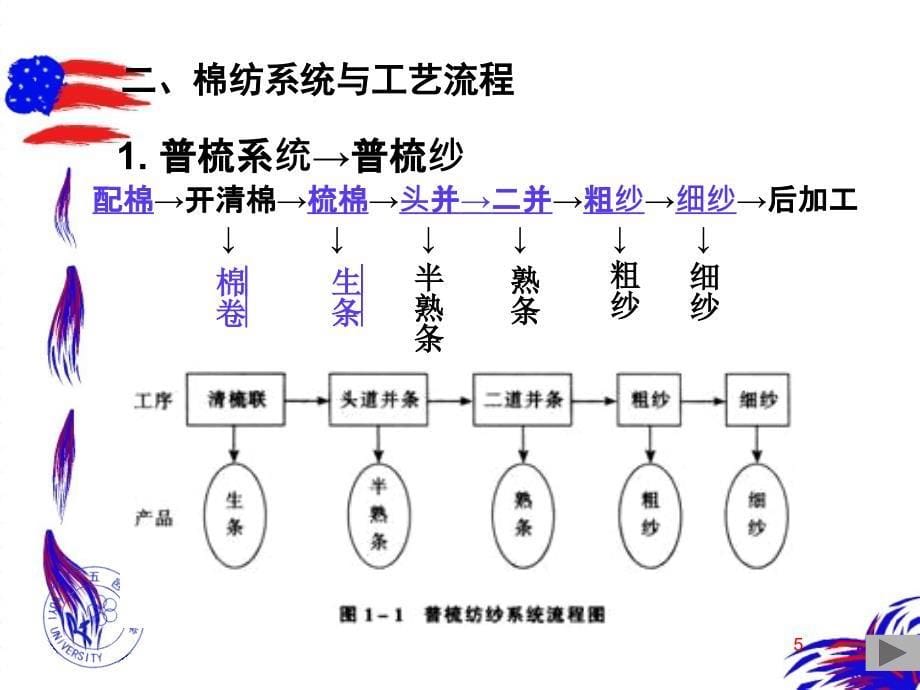 纺纱原理与设备_第5页