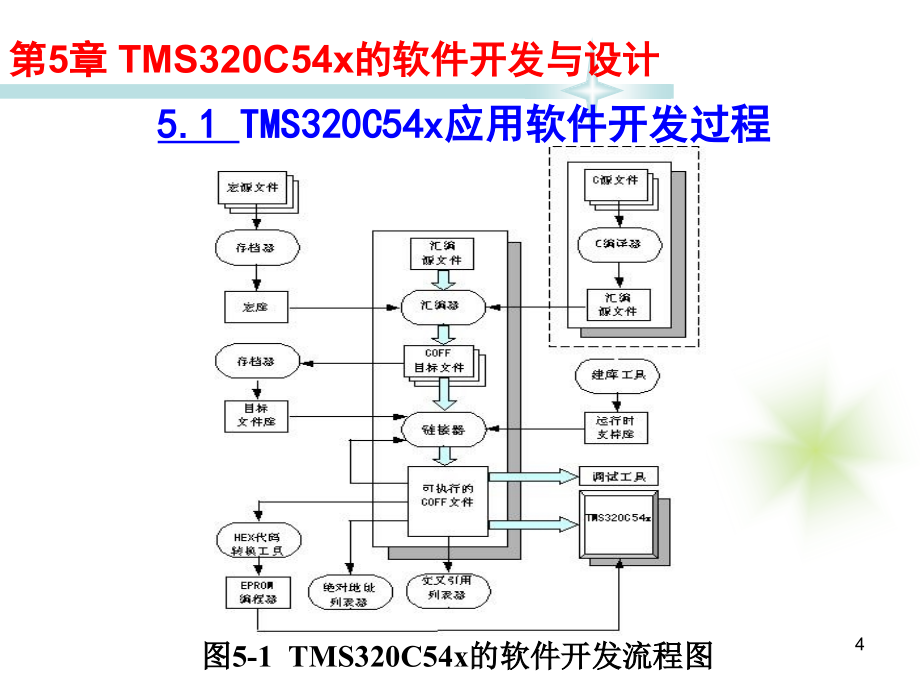 TMS320C54X DSP应用技术教程 教学课件 ppt 作者 宋鹏 教程课件 第5章TMS320C54x的软件开发与设计_第4页