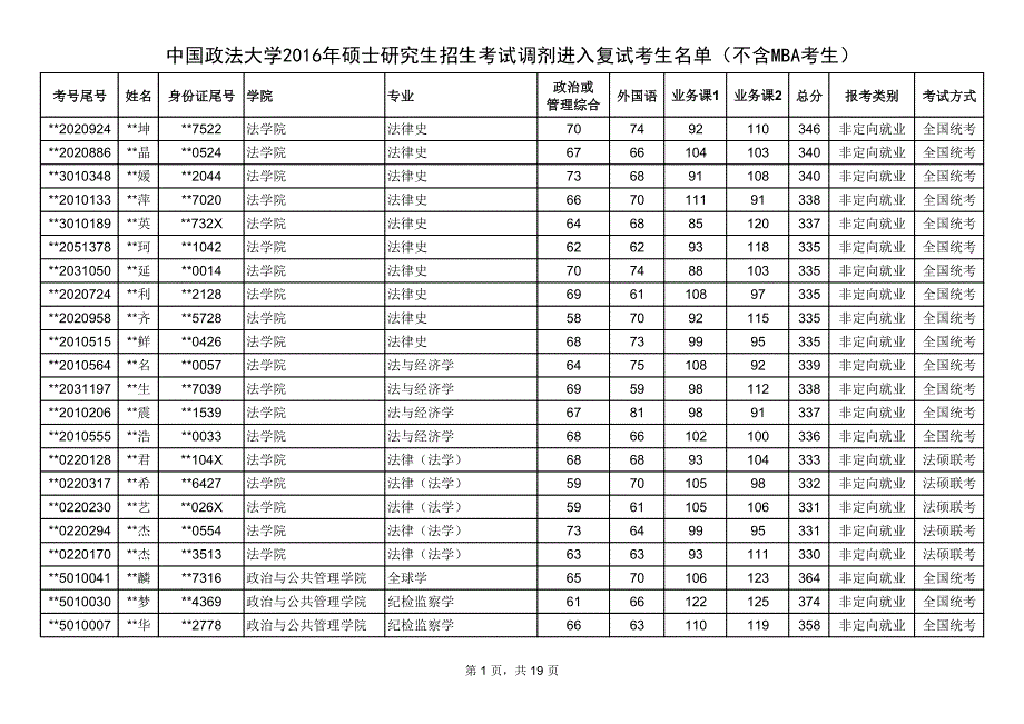 中国政法大学2016年硕士研究生招生考试调剂进入复试考生名单(不含mba考生)_第1页