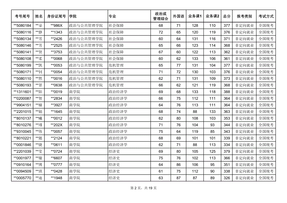 中国政法大学2016年硕士研究生招生考试调剂进入复试考生名单(不含mba考生)_第2页