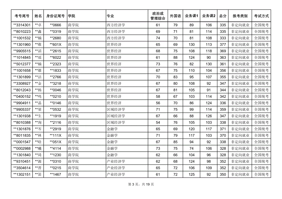 中国政法大学2016年硕士研究生招生考试调剂进入复试考生名单(不含mba考生)_第3页