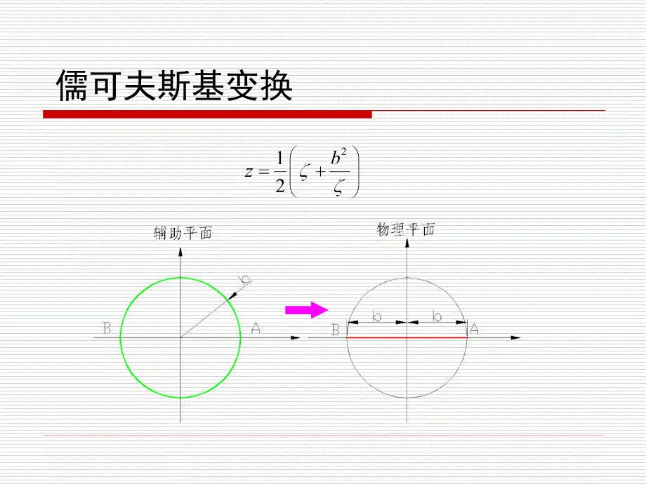 流体力学 第3版  教学课件 ppt 作者 罗惕乾 江苏大学 主编 第十一章　翼型与叶栅理论_第4页