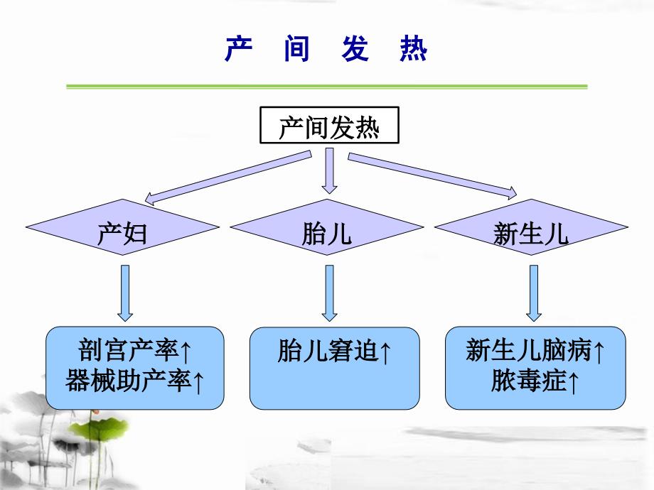 硬膜外分娩镇痛引起产间发热新进展_第4页