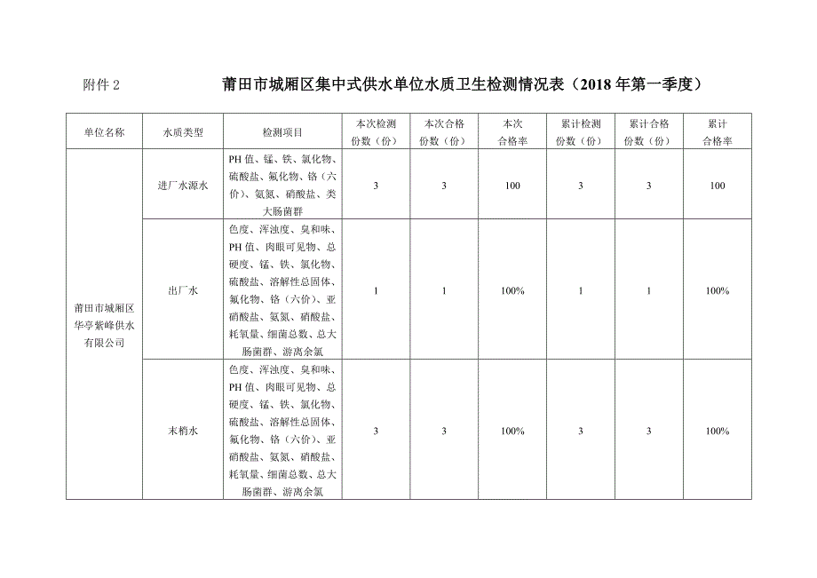 莆田市城厢区集中式供水单位水质卫生检测情况表（.doc_第1页