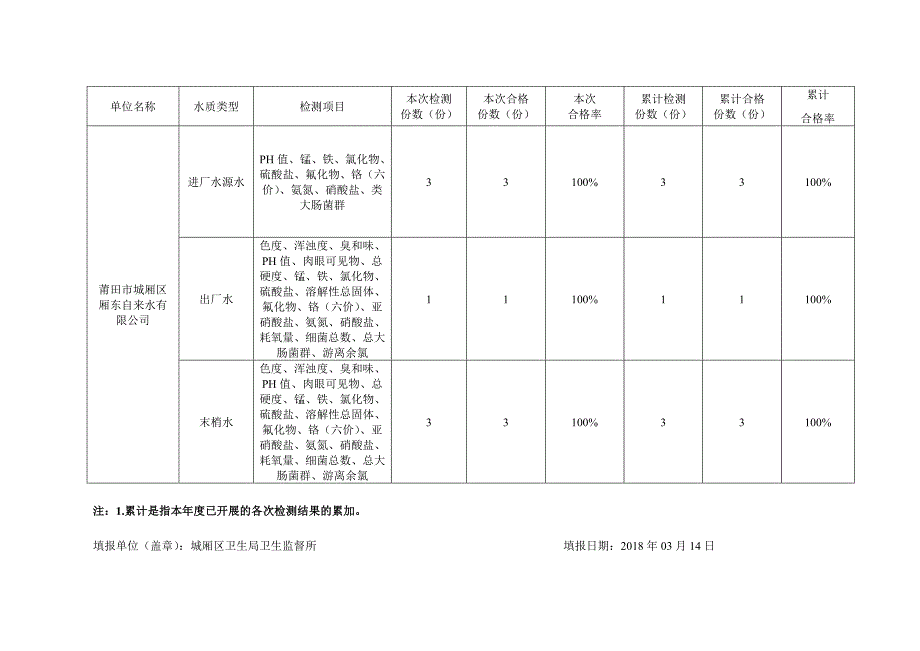 莆田市城厢区集中式供水单位水质卫生检测情况表（.doc_第4页