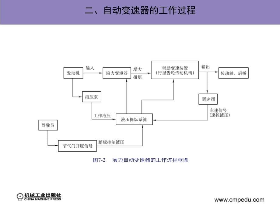 汽车电子控制技术 教学课件 ppt 作者 冯渊 主编 第七章_第5页