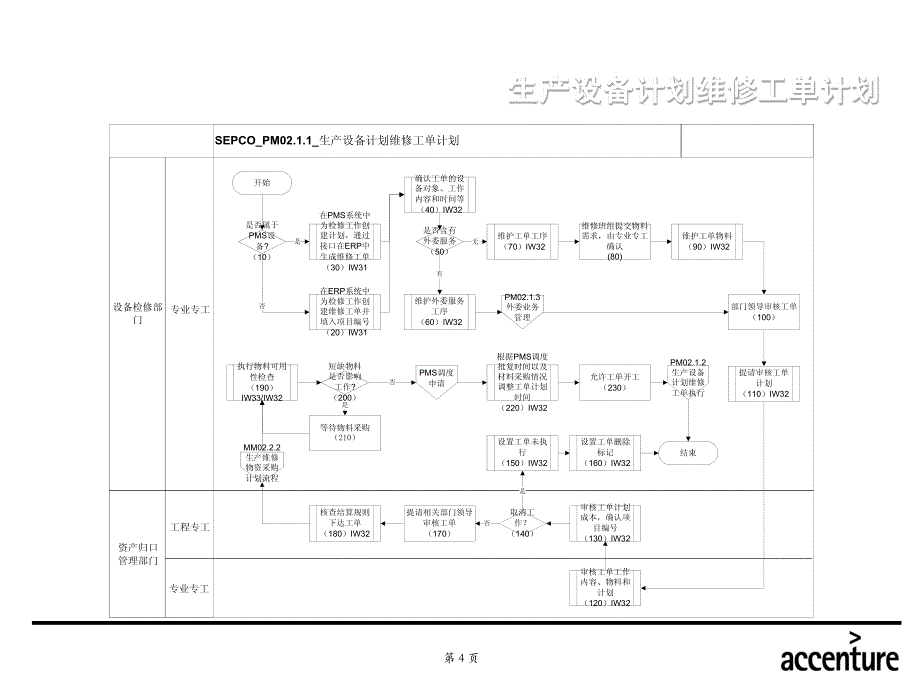 sap_ pm_40 维修工单管理_第4页