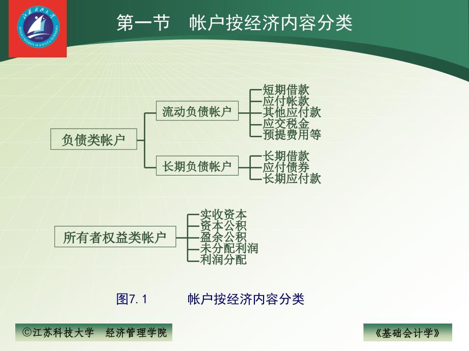 基础会计教程(第三版) 教学课件 ppt 作者 吴君民 狄为 张学军 7_第4页