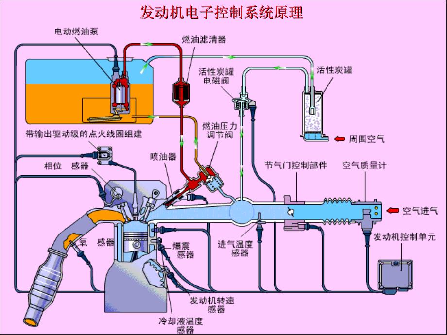 汽车运用技术 教学课件 ppt 作者 赵英勋 第二章汽车电子控制系统的使用 _第4页