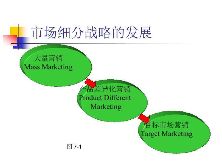 市场营销学 教学课件 ppt 作者 张鸿 主编 曾建军 张俊杰 邢岗 孟祥云 副主编 第七章  市场细分与目标市场决策_第4页