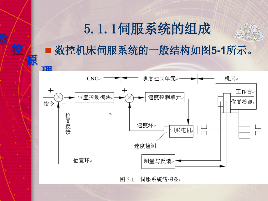 数控原理及数控系统 第2版 教学课件 ppt 作者 王爱玲 42411第5章 数控机床的伺服系统_第3页