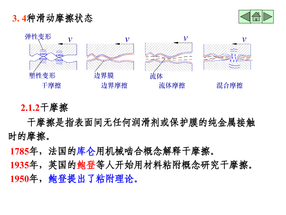 第2章 机械零部件的摩擦、磨损与润滑_第4页