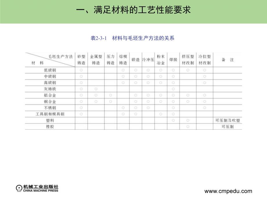 机械制造基础 第2版 近机械类、非机械类适用  教学课件 ppt 作者 宋昭祥 主编下 第三章_第3页