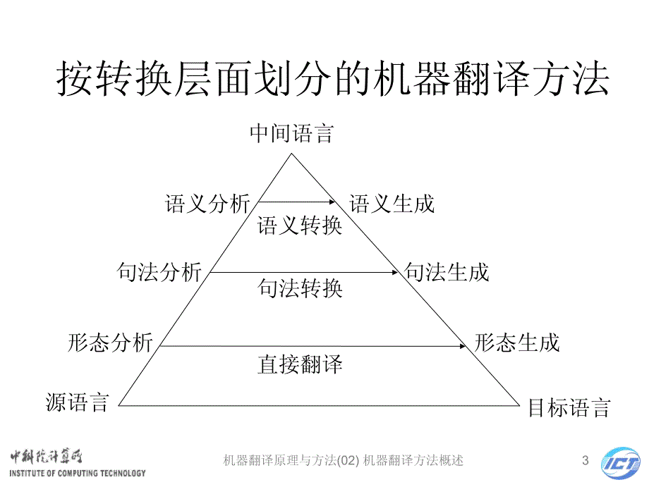 机器翻译原理与方法讲义(02)机器翻译方法概述_第3页